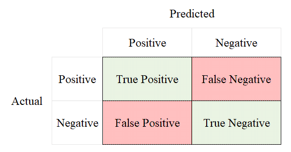Figure 2. Confusion Matrix
