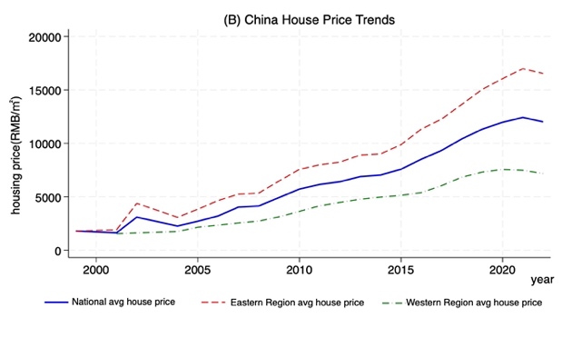 Figure 1. Environmental Regulation and Housing Price Trends in China