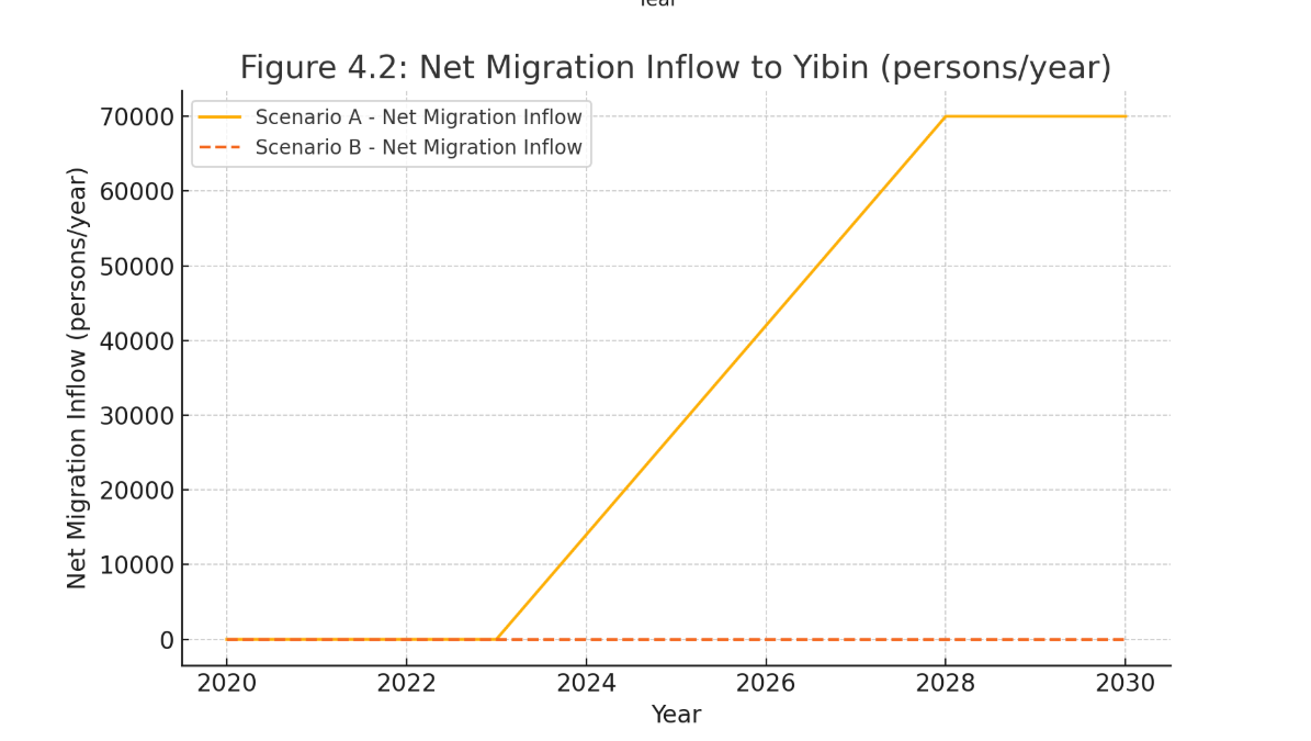Figure 4.2: Net Migration Inflow to Yibin (persons/year)