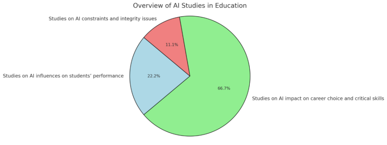 Figure 2. The distribution of studies on AI
