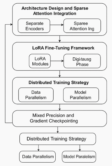 Figure 2. Methodology overview illustrating the flow from architecture design