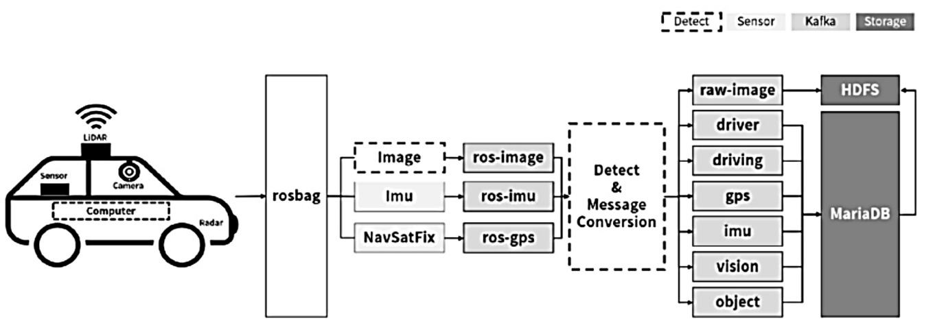 Figure 2. Application of Data Processing in Autonomous Driving