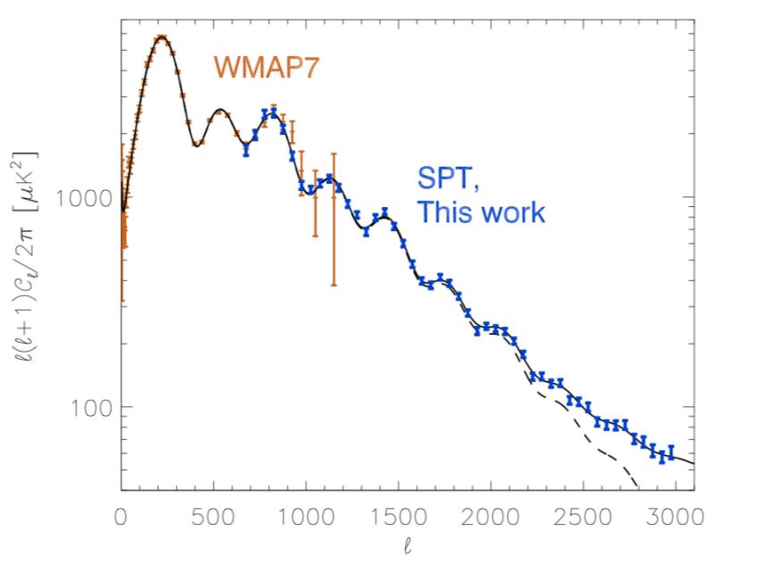 Figure2. Temperature power spectrum measurements from the SPT 150-GHz survey at 790 degrees (blue) and WMAP (orange). The best-fitting ACDM model also displays the overall spectrum (CMB and extragalactic fore-grounds; solid) and the CMB spectrum (dashed) [7].