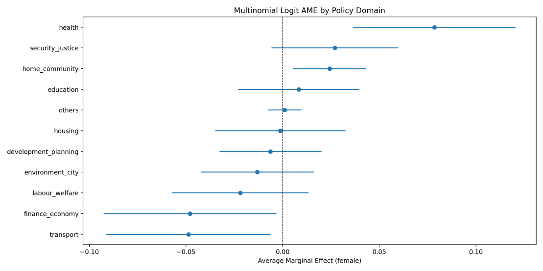 Figure 2. Marginal effect of legislator being female on question topic probabilities (selected policy domains).