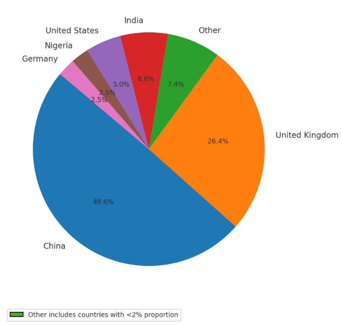 Figure 3. Country where participants spent most of their lives