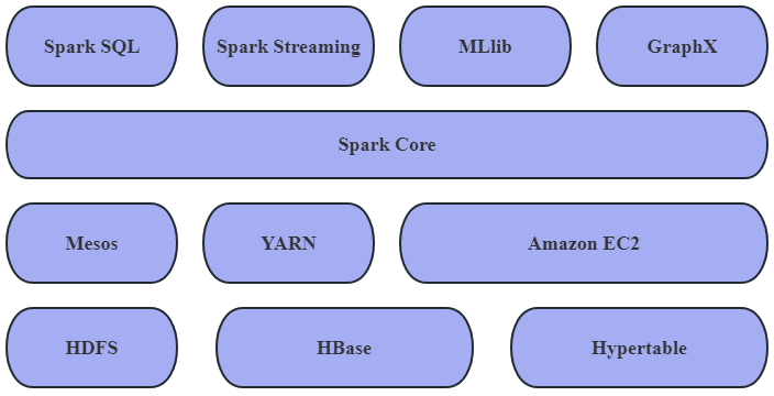 Figure 2. Spark Overview