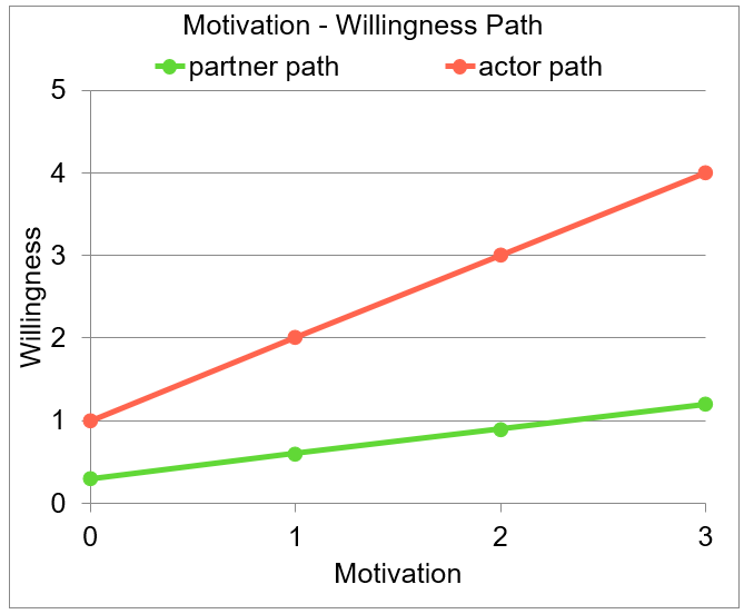 Figure 2. Effect of entering motivation on willingness to satisfy partner’s needs.