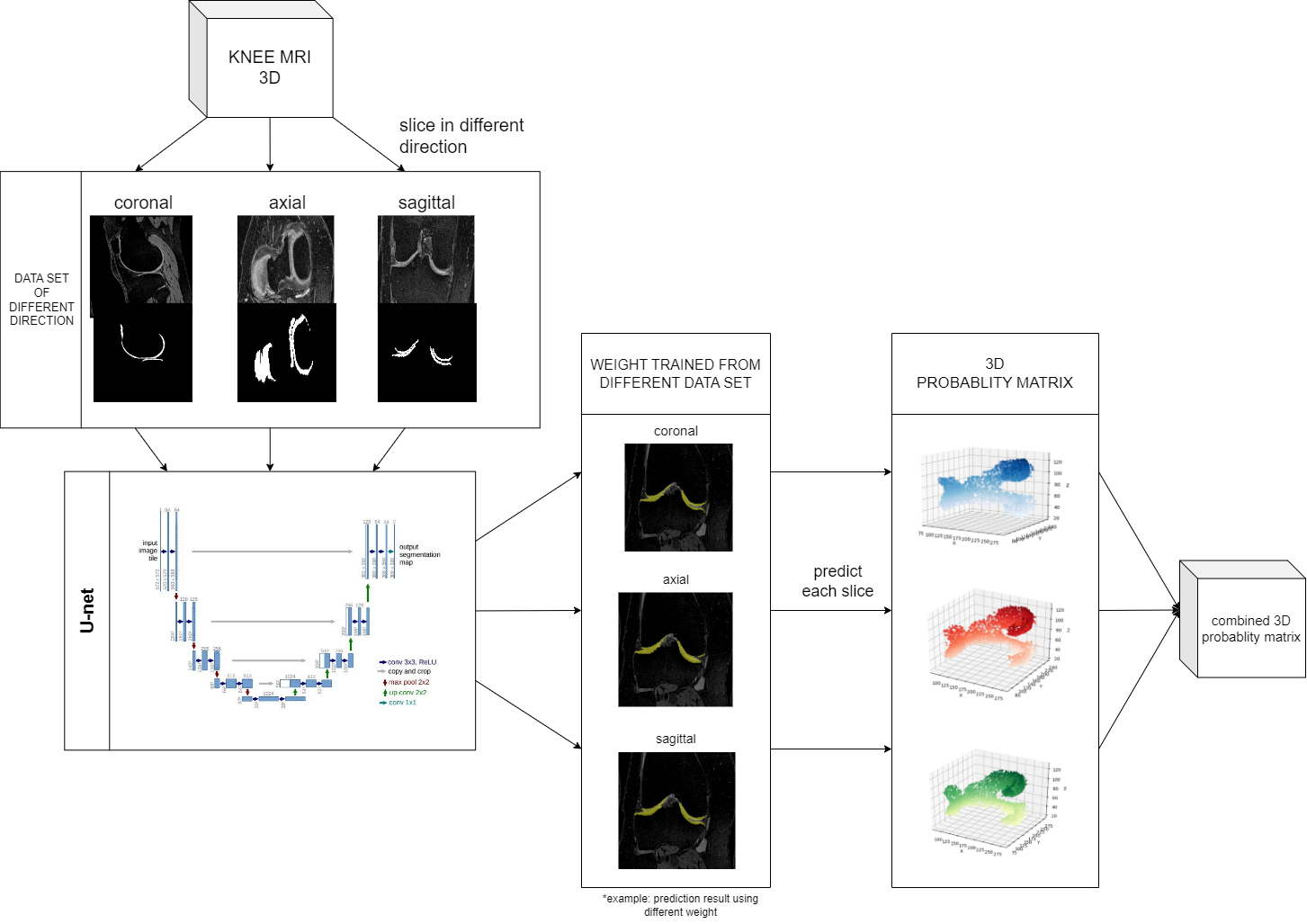 Figure 1. Flow diagram for 3D cartilage distribution prediction