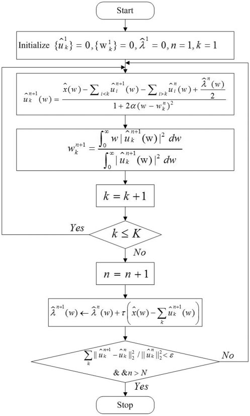 Figure 2. VMD algorithm flow
