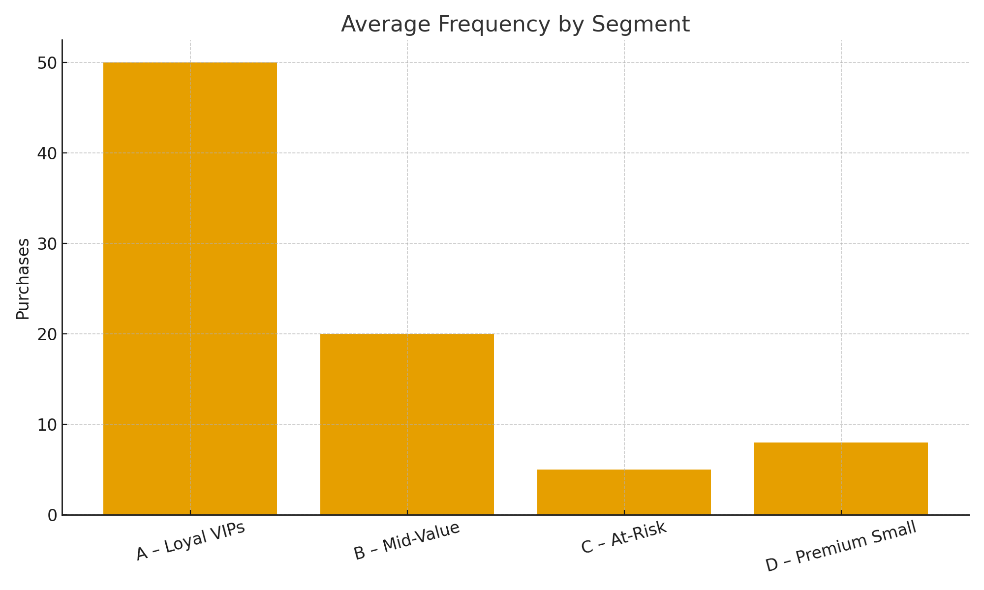 Figure 2. Average frequency by segment (Picture credit: Original)