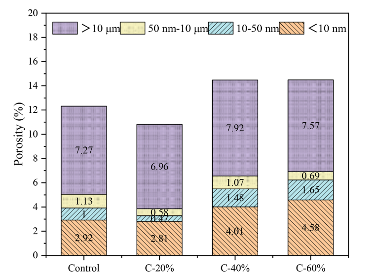 Fig. 2. The influence of SCBA on the porosity of UHPC [17]