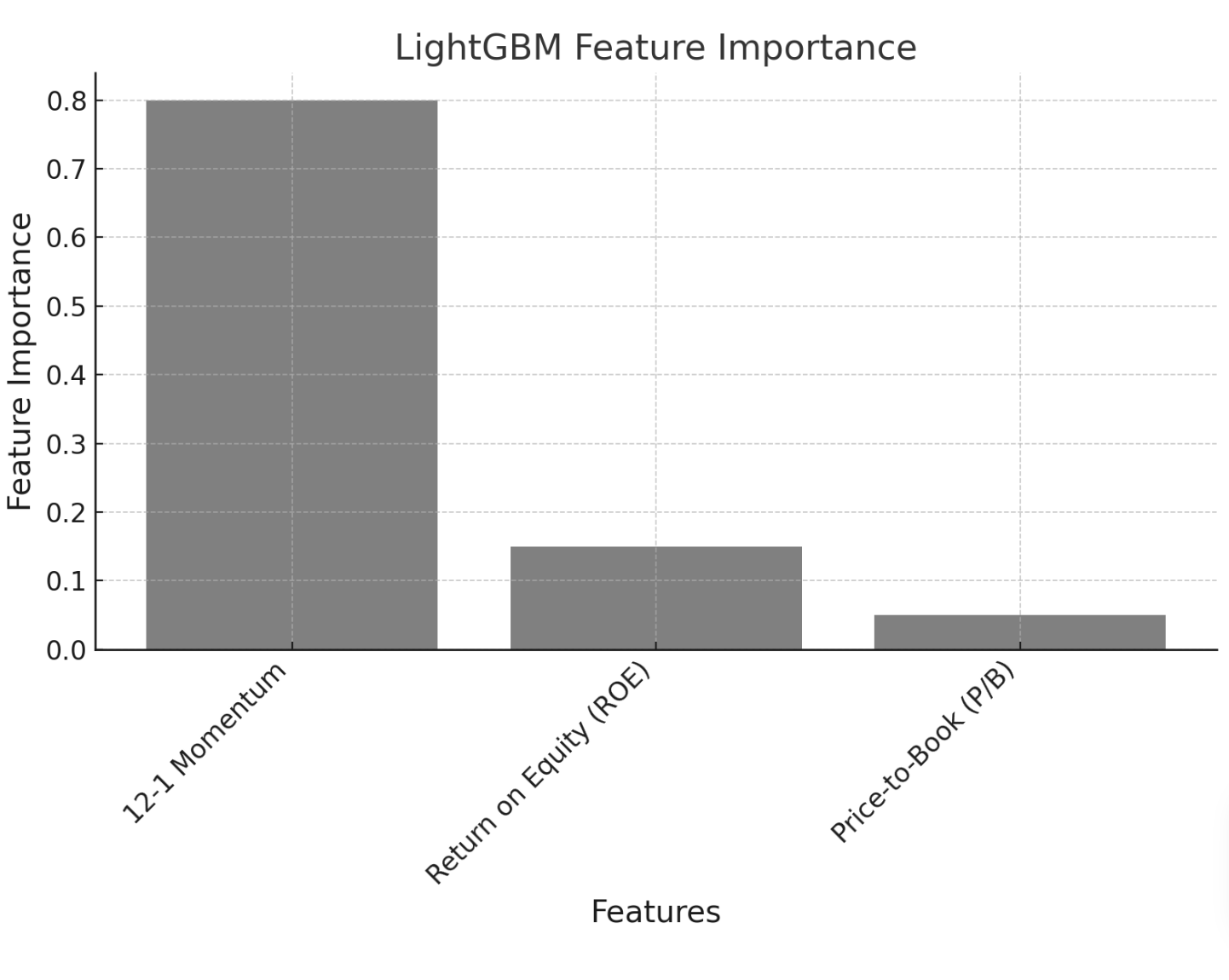 Figure 2. Feature importance from the LightGBM model.