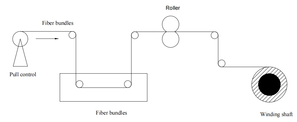 Figure 2. Process Flow Diagram of the Wet Winding Technique
