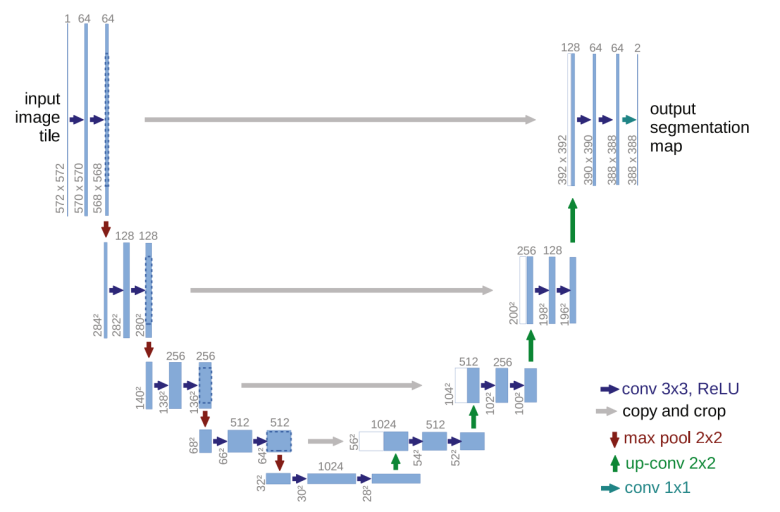 Figure 2. U-Net semantic segmentation network model  ADDIN EN.CITE <EndNote><Cite><Author>Ronneberger</Author><Year>2015</Year><RecNum>35</RecNum><DisplayText><style face="superscript"> [5]</style></DisplayText><record><rec-number>35</rec-number><foreign-keys><key app="EN" db-id="sz9trt599eps52e2zwpvw9ep905aadv0srxz" timestamp="1751647947">35</key></foreign-keys><ref-type name="Conference Proceedings">10</ref-type><contributors><authors><author>Ronneberger, Olaf</author><author>Fischer, Philipp</author><author>Brox, Thomas</author></authors></contributors><titles><title>U-net: Convolutional networks for biomedical image segmentation</title><secondary-title>Medical image computing and computer-assisted intervention–MICCAI 2015: 18th international conference, Munich, Germany, October 5-9, 2015, proceedings, part III 18</secondary-title></titles><pages>234-241</pages><dates><year>2015</year></dates><publisher>Springer</publisher><isbn>3319245732</isbn><urls></urls></record></Cite></EndNote> [5]
