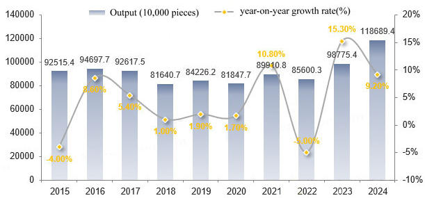 Figure 2. Statistics of National Rubber Tire Outer Tube Output and Growth Rate (2015-2024).