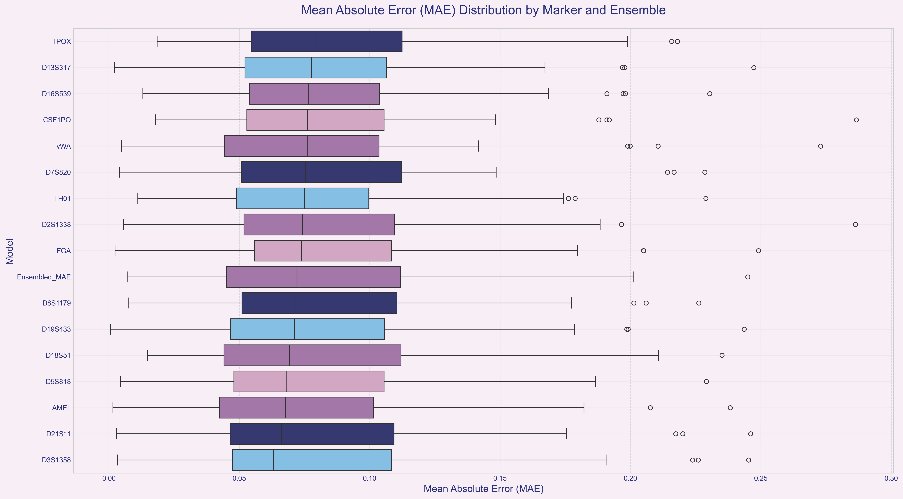 Figure 2. Mean Absolute Error Distribution by Marker and Ensemble