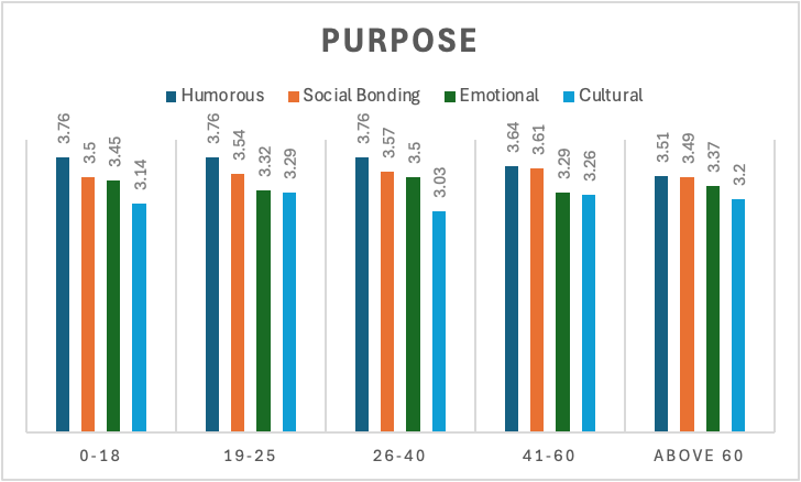 Figure 2. Purpose of sticker usage