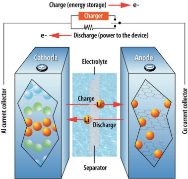Figure 2. Nano-engineered battery electrodes for enhanced energy density