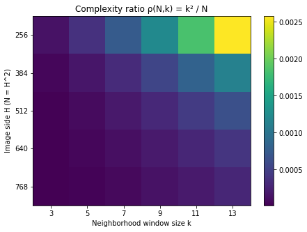 Figure 2. Heatmap of the complexity ratio \rho(N,k)=k^2/N over image sizes and window sizes.