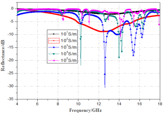 Figure 2. Reflectivity curves for different conductivities