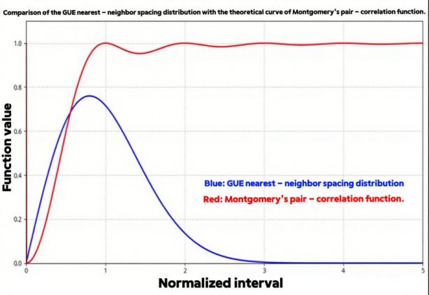 Figure 2. Comparison of the GUE nearest-neighbor spacing distribution with the theoretical curve of Montgomery’s pair-correlation function.