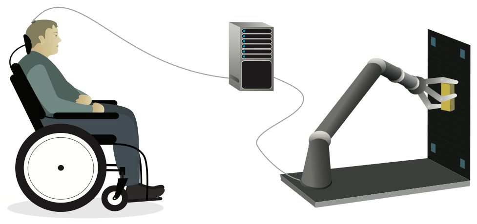 Figure 2. Schematic diagram of a Paralyzed Man Moved a Robotic Arm with His Thoughts [12]