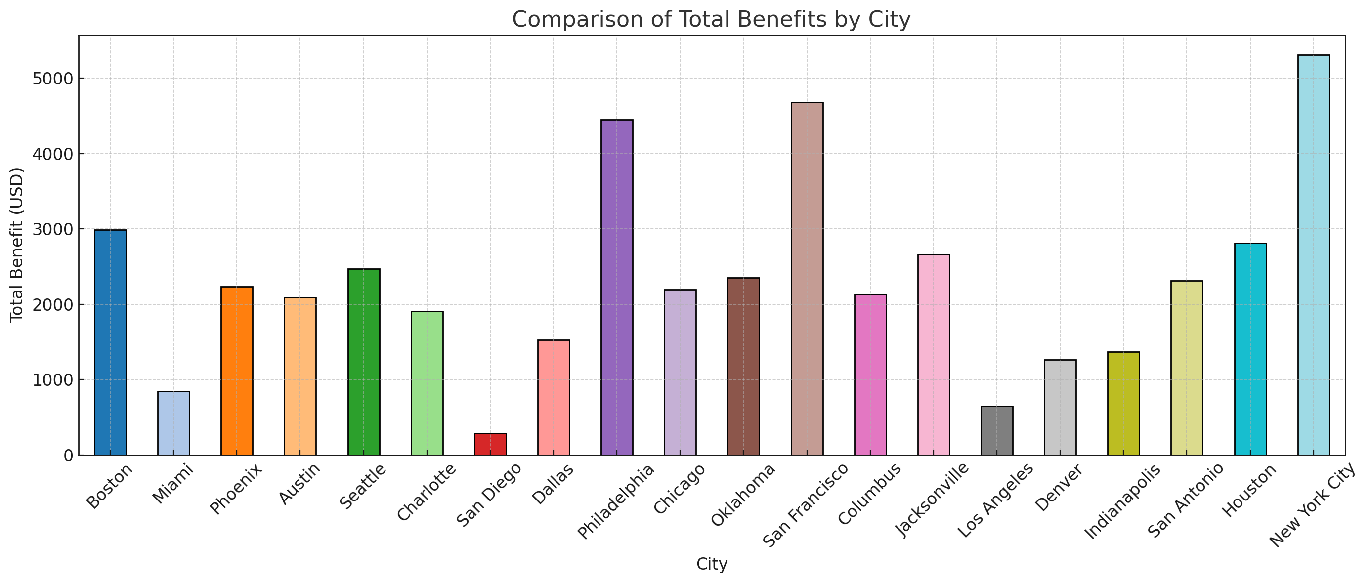Figure 2. Comparison of total benefits by city.