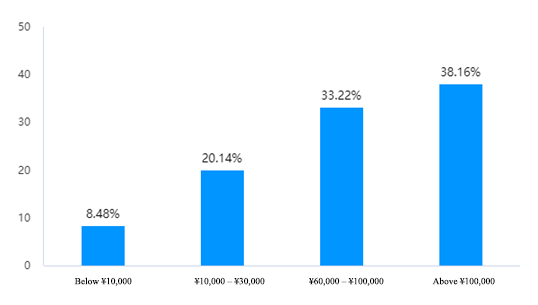 Figure 2. Distribution of Household Annual Income Range