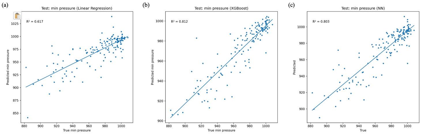 Figure 2. Predicted and observed minimum central pressure for three models.