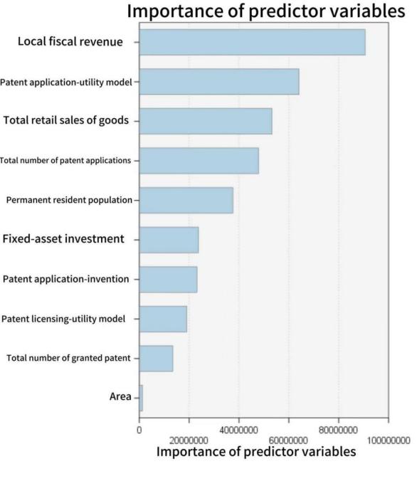 Figure 2. Importance of predictor variables