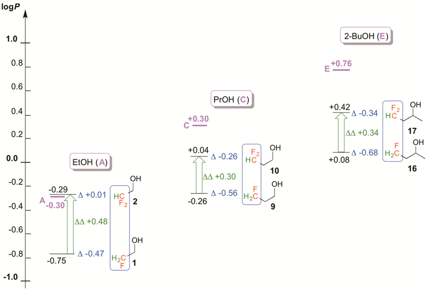 Figure 2. Comparison of lipid-water partition coefficients of fluorinated alcohol compounds [17].