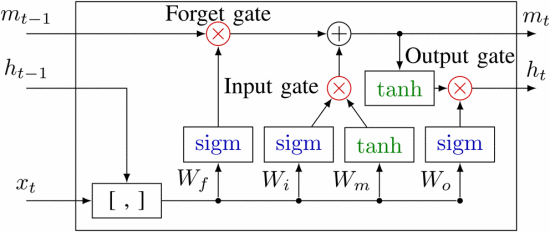 Figure 2. The network structure of LSTM.