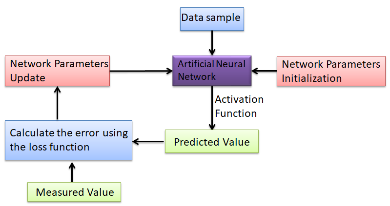 Figure 2. Neural Network Training Flowchart