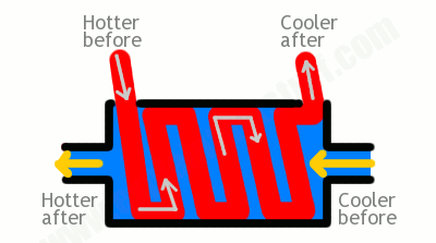 Figure 2. Structure of a shell and tube heat exchanger [16]
