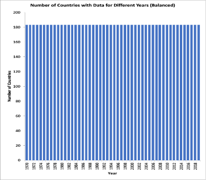 Figure 1. Number of Countries with Data for Different Years Initial (Left) and Balanced (Right).