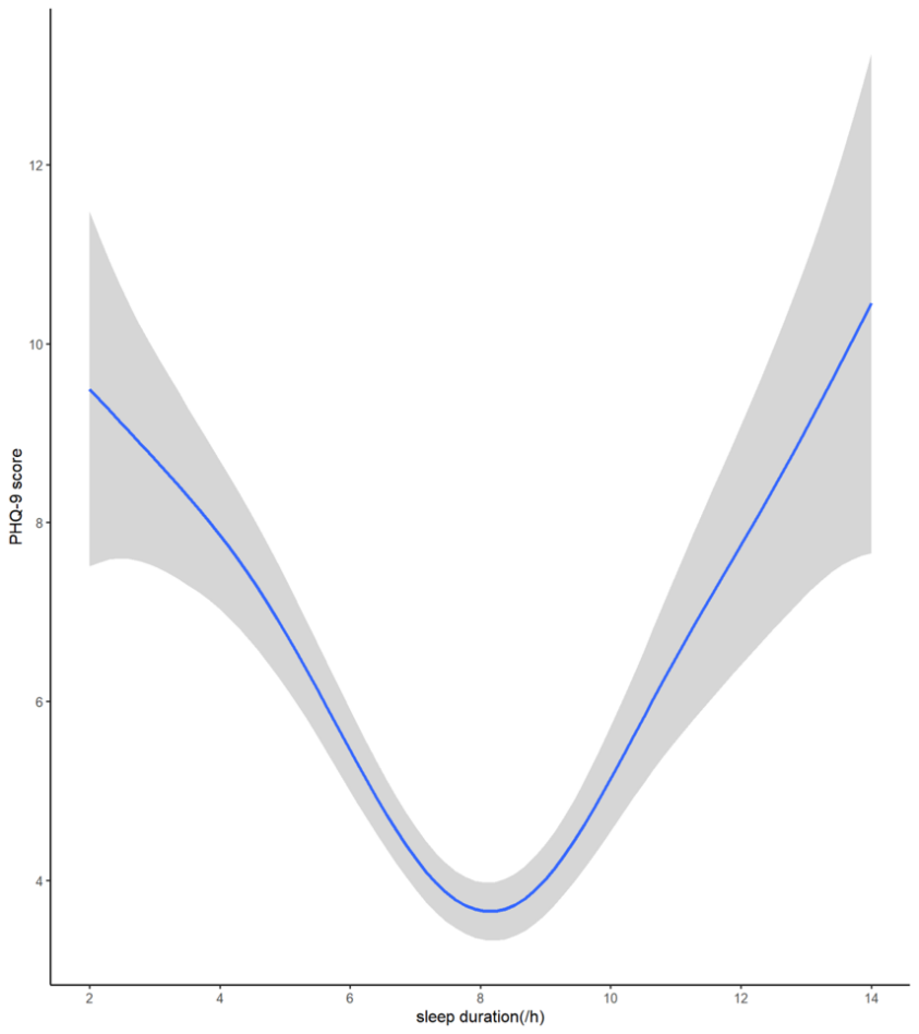 Fig. 2. Nonlinear relationship of sleep duration and likelihood of depression
