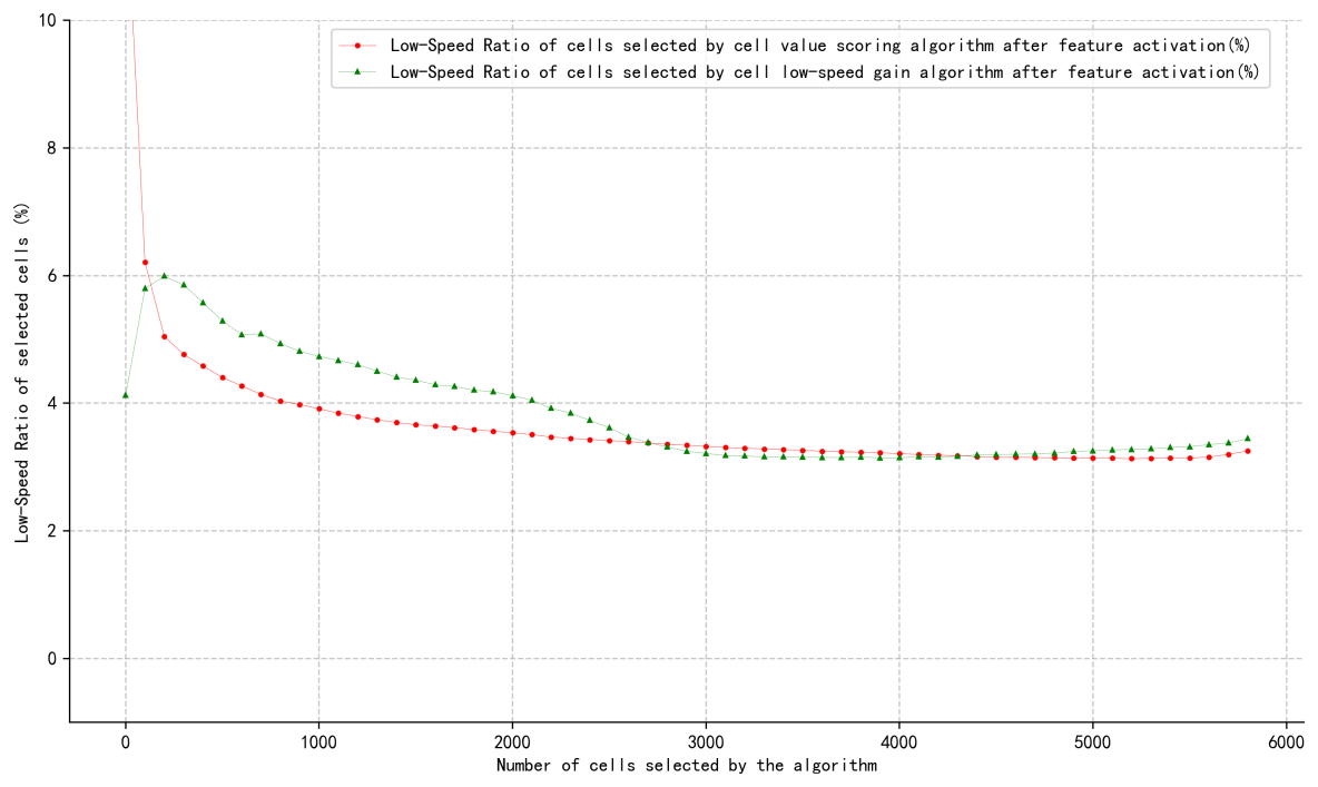 Figure 2. Comparison Chart of the Low-Speed Ratio of the Cells Selected by the Algorithm in This Paper and Conventional Algorithm 1 after Feature X is Enabled