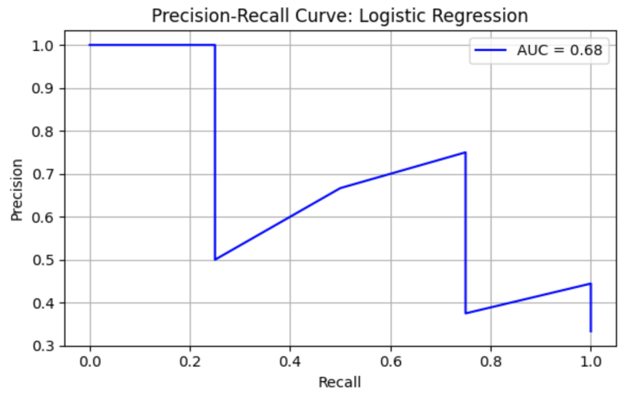 Figure 2. Precision-Recall curve of LR model.