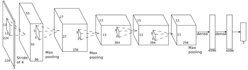 FIGURE 2. AlexNet Architecture, where kernels are used to extract features from the image, and the features are then passed onto feed forward layers for classification.