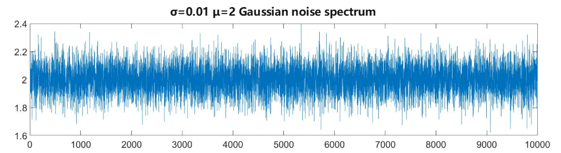 FIGURE 2. Gaussian noise spectrum