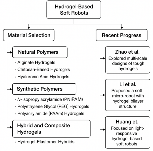 Figure 2. Advanced Soft Robotics