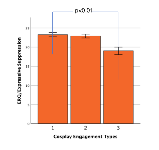 Figure 2. Mean expressive suppression scores by cosplay engagement type. The CP-Only and CN-Only groups had significantly higher expressive suppression scores compared to the CP+CN group, showing that participants engaging in both cosplay and conventions reported lower expressive suppression.