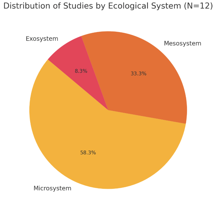Figure 2. Distribution of studies by Ecological system(N=12)