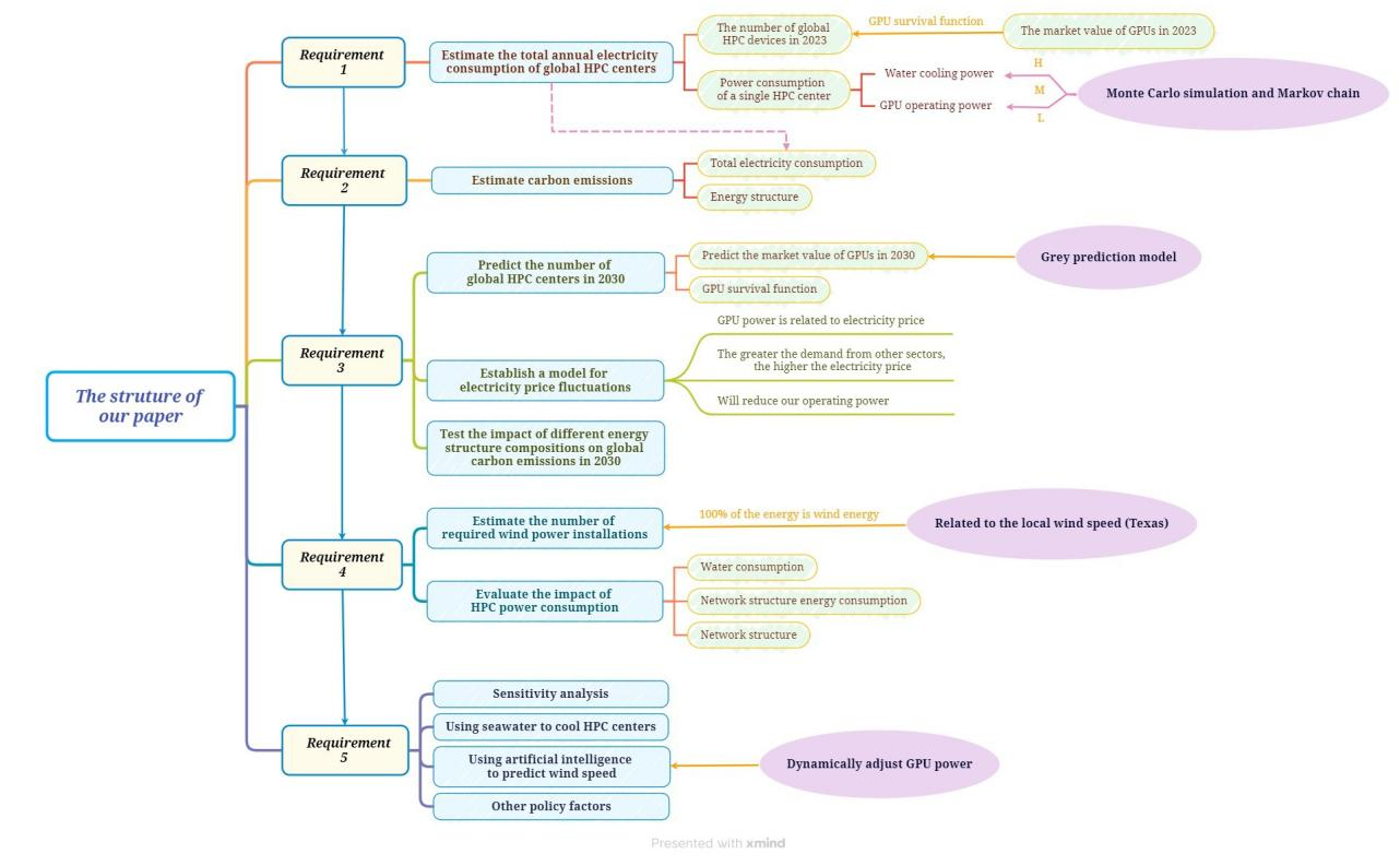 Figure 2. The overview of our paper