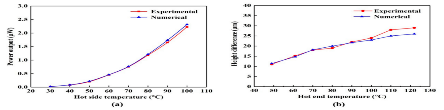 Figure 2. Comparison of simulation results and experimental results (a) performance validation and (b) thermal stress validation HYPERLINK "https://doi.org/10.3390/en13226070" \t "_new" (Lu et al., 2020)