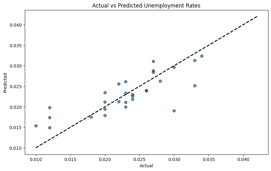 Figure 2. Line of fit between predicted and actual unemployment rates
