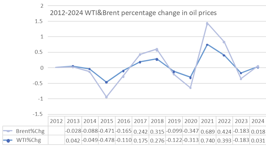 Figure 2. 2012-2024 WTI & Brent percentage change in oil prices
