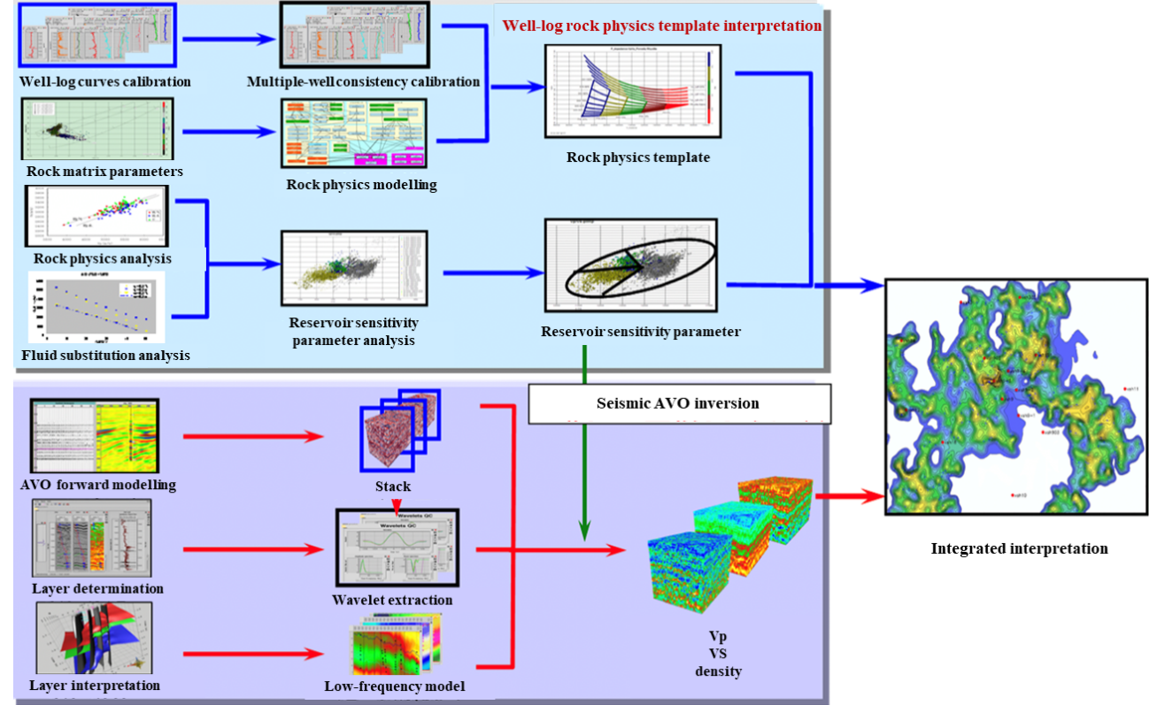 Figure 2. Integrated seismic inversion process.