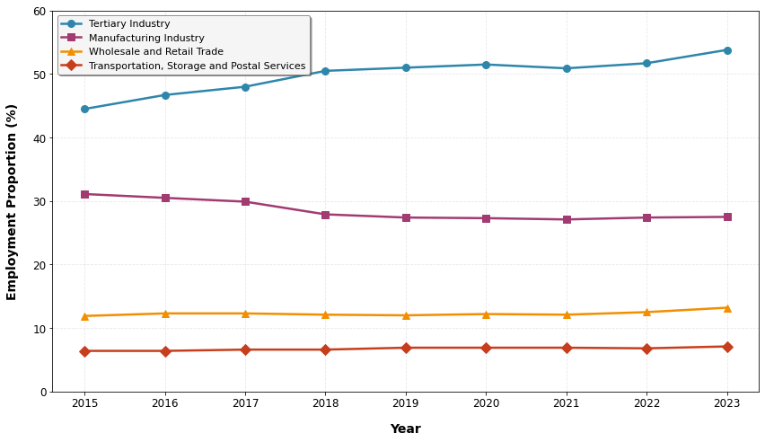 Figure 2. Trends in Sectoral Employment Distribution (2015-2023).