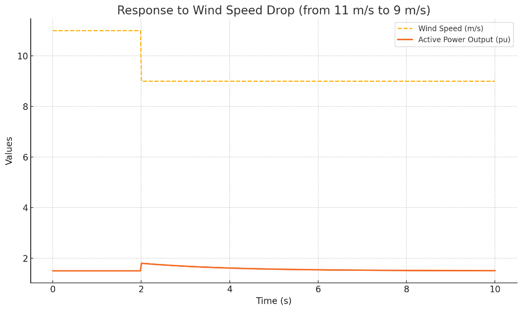 Figure 3. Active power response under wind speed step dropped from 11 m/s to 9 m/s, demonstrating robustness.